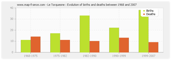 Le Torquesne : Evolution of births and deaths between 1968 and 2007